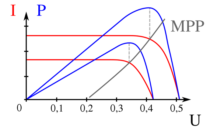 Der Maximum Power Point (MPP) bei Solarmodulen
