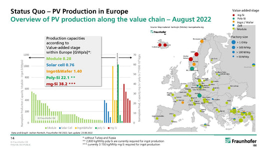 Massnahmen zum Wiederaufbau der europäischen Solarindustrie testetest